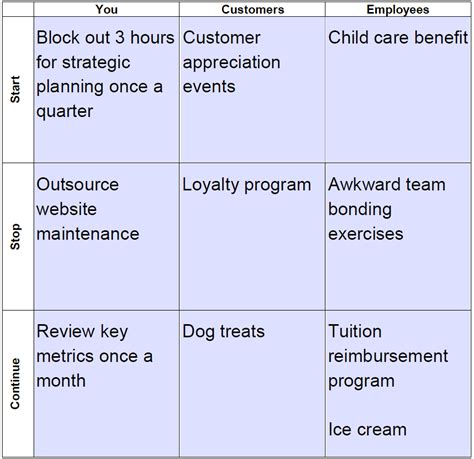 Start Stop Continue: Template and Examples for How to Focus on Value