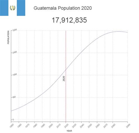 Guatemala Population – Countryaah.com