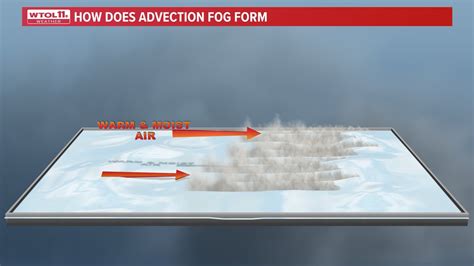 How does advection fog form? | wtol.com