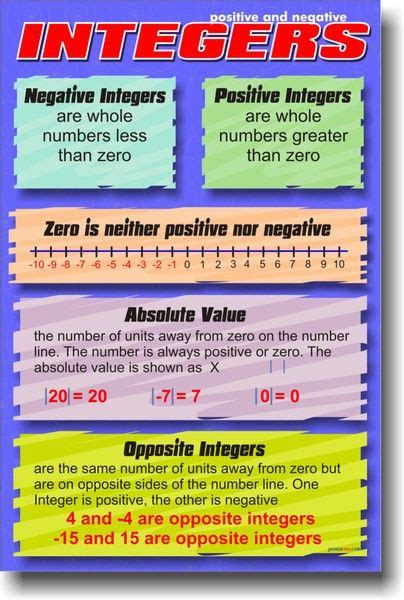 Educational Classroom Math Poster Positive and Negative Integers Educational Charts & Posters ...