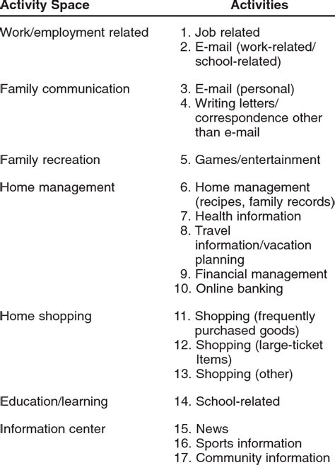 List of Activities Covered by Computer Use | Download Table