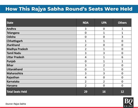 Rajya Sabha Election 2024 Schedule - Carey Lyndel