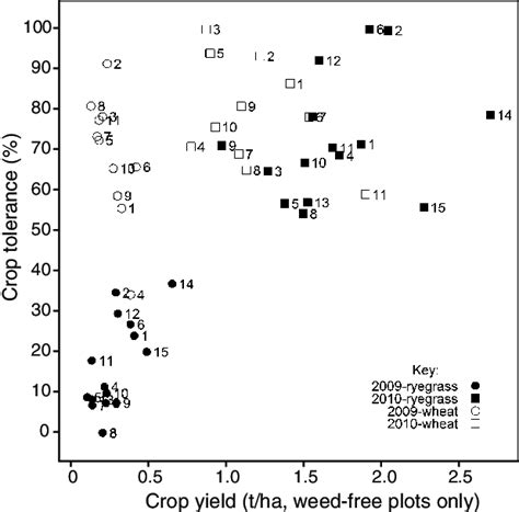 Combined relationships, from Expts 1 and 2 over 2 years, of canola crop ...