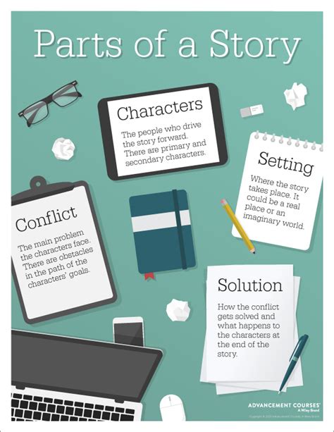 Classroom Poster: Parts of a Story (Grades 6-8) | Advancement Courses