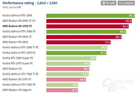 Nvidia GeForce Vs AMD Radeon GPUs In 2022 (Benchmarks Comparison) | vlr ...