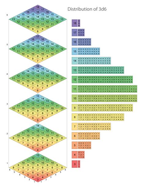 3d6 probability graphic · DivNull Productions