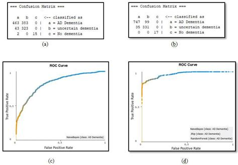 Confusion matrix and ROC curve for Naive Bayes classifier on raw... | Download Scientific Diagram