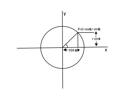 Defining a Circle using Polar Coordinates Method - javatpoint