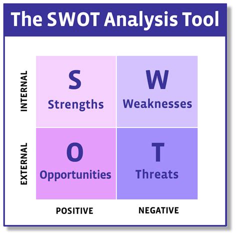 Coaching Tools 101: What, How and When to Use SWOT Analysis! (for ...