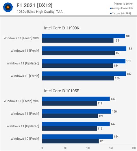 Windows 10 vs. Windows 11 Performance Test | TechSpot