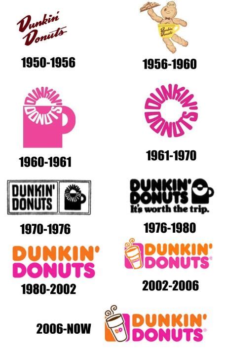 Dunkin Donuts Logo Evolution - MALAUKUIT