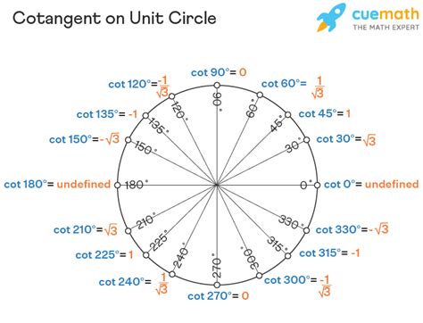 How To Use Cotangent On Calculator at antoniosmitchell blog