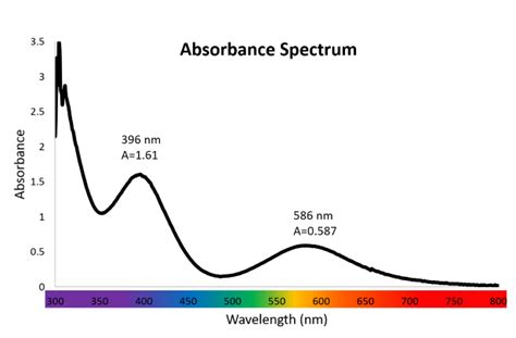 Absorption and Emission — Definition & Overview - Expii