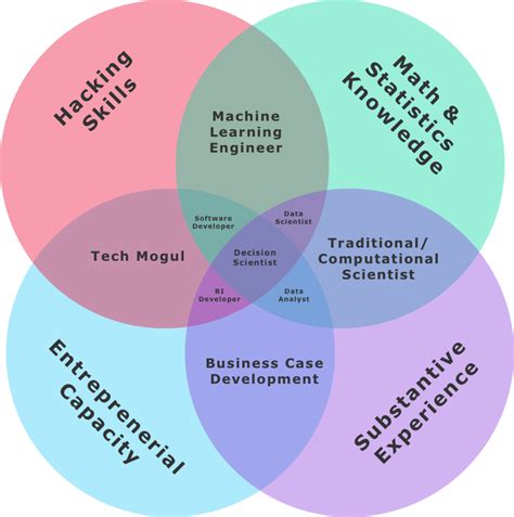 The Field of Data Science & Yet another New Data Science Venn-Diagram… | by Jeremy Seibert | Medium