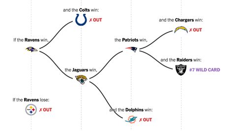 N.F.L. Playoff Picture: Mapping the Paths That Remain for Each Team ...