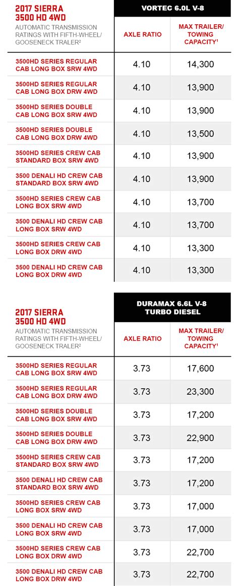 Towing Capacity Chart | Vehicle Towing Capacity | GMC