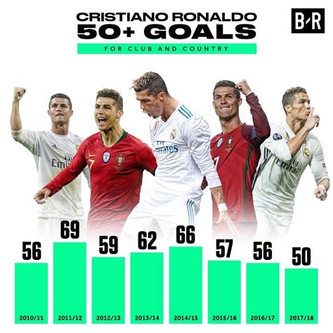 Cristiano Ronaldo has scored 50+ goals for the 8th Season in a row : soccer