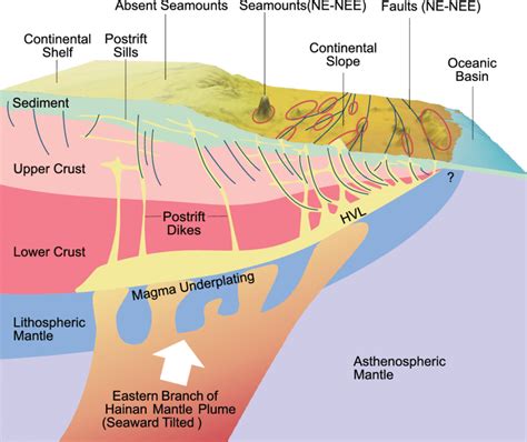 A 3-D schematic diagram showing a possible mechanism of seamounts ...