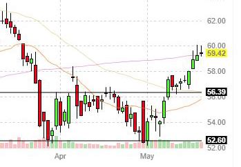 Double Bottom Reversal Pattern | Mike Auten