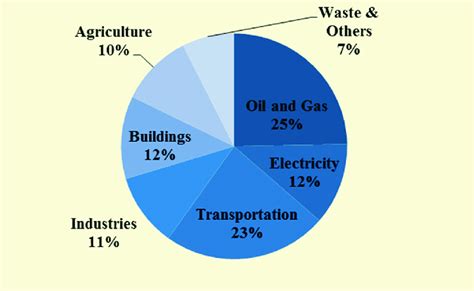 Canada carbon dioxide emissions by source in 2013 [1]. | Download ...