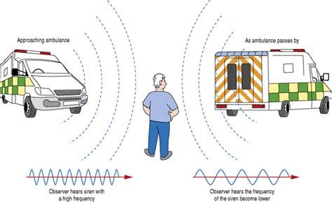 Physical principles of Doppler ultrasound | Radiology Key