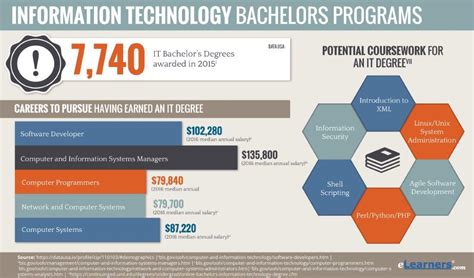 Online Bachelors in Information Technology | IT Degree