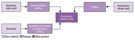 Balanced Equation For Ammonium Nitrate Yields Nitrogen And Water - Tessshebaylo