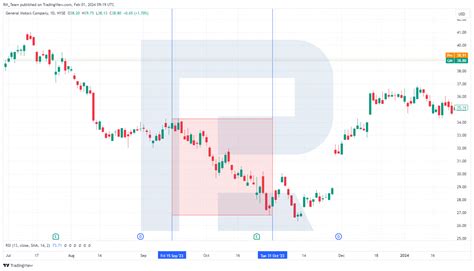 General Motors Stock Forecast for 2024 – GM Technical Analysis