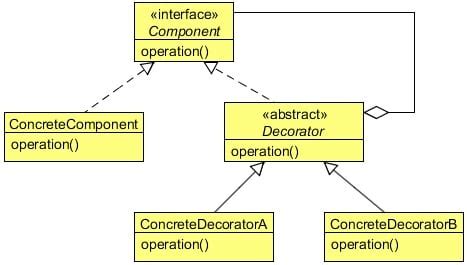 Decorator Pattern | myMusing