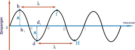 Persamaan Umum Gelombang Mekanik (Deskripsi Matematis) - FISIKA-OK3