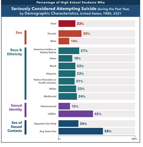 Teen mental health: CDC says girls report extreme sadness, violence