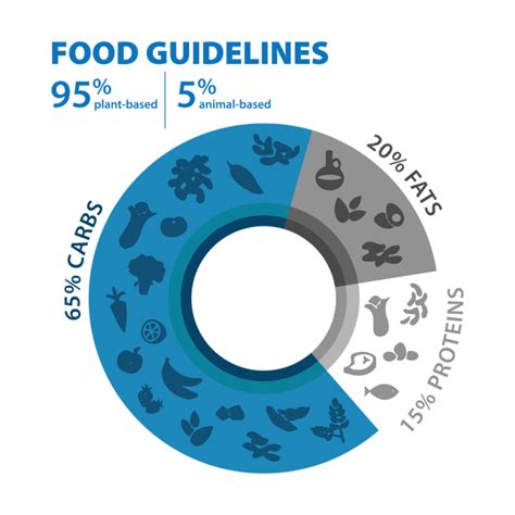 Food Guidelines - Blue Zones