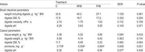 Physicochemical properties of ileal and caecal digesta in turkeys fed... | Download Scientific ...