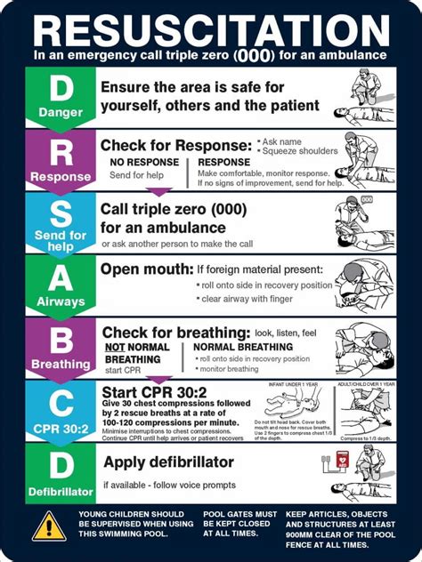 POOL RESUSCITATION CHART (CPR) | Discount Safety Signs Australia