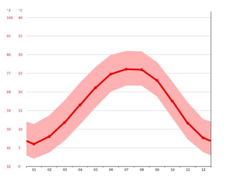 Climate Georgia: Temperature, climate graph, Climate table for Georgia - Climate-Data.org