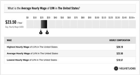 LVN Salary (Actual 2023 | Projected 2024) | VelvetJobs