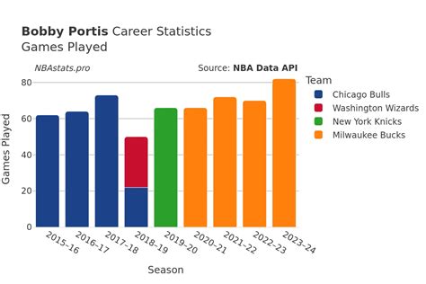 Bobby Portis Stats: NBA Career Basketball Statistics