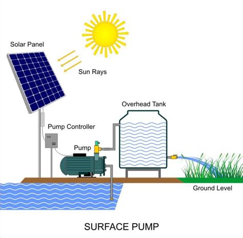 Solar Water Pumping System | Solar Water Borehole System - Hiphen