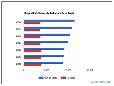 Morgan State University Tuition & Fees