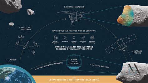 Asteroid Mining Infographs