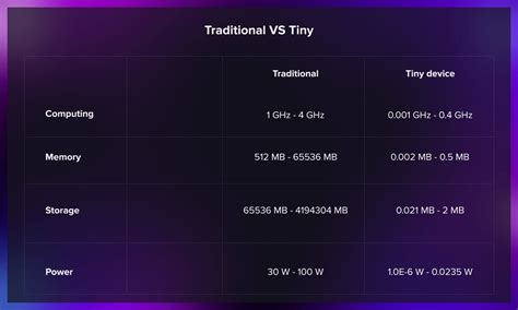 Introduction to Tiny ML