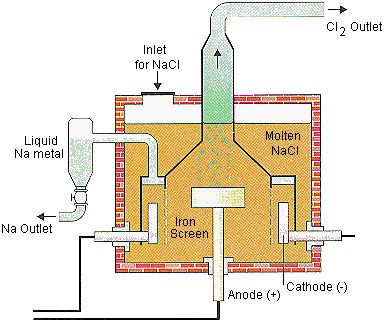 Electrolysis of Sodium Chloride - Molten and Aqueous Solution