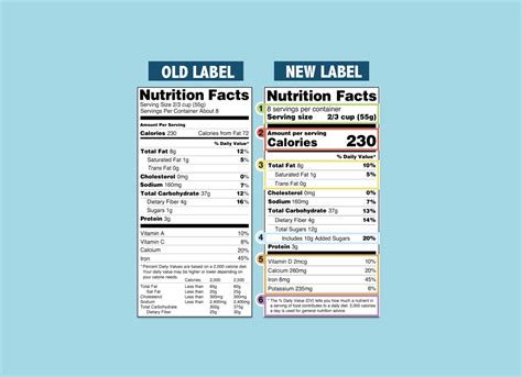 Nutrition Facts Label Modified to Connect Diet and Chronic Diseases