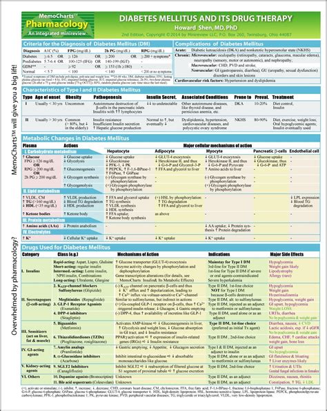 Understanding Diabetes Medications - DiabetesWalls