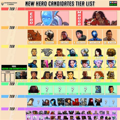 Overwatch New Hero Candidates Tier List [79 Lore Characters!] - Who do ...