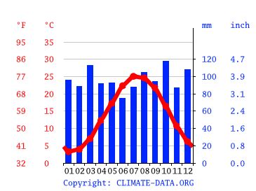 Bethany Beach climate: Average Temperature by month, Bethany Beach ...