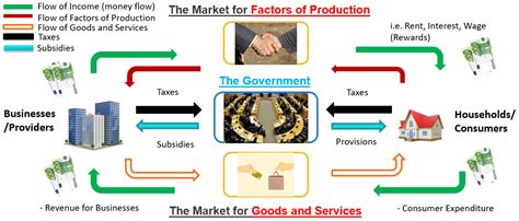 Circular Flow Diagram Of A Mixed Economy