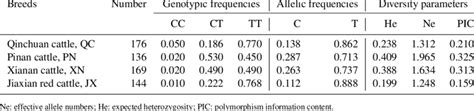 Genetic parameters of SPARC gene in four cattle populations. | Download ...