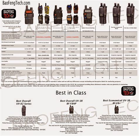 Baofeng UV-5R radio and accessories: Official Baofeng Comparison Chart Survival Prepping ...