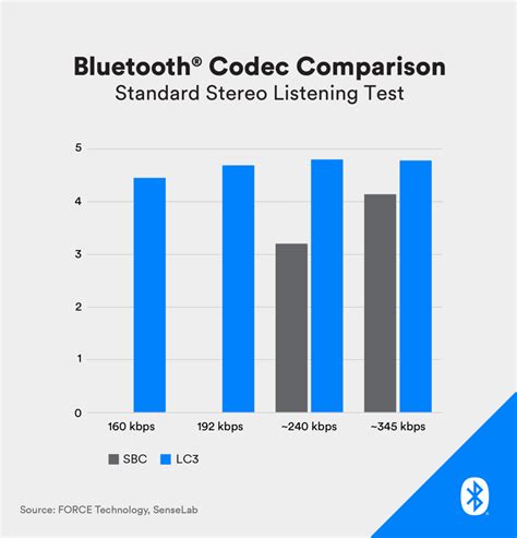 What's the best codec? A complete guide to Bluetooth Audio Codecs ...